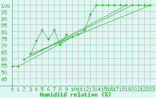 Courbe de l'humidit relative pour Pilatus