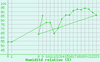 Courbe de l'humidit relative pour San Chierlo (It)