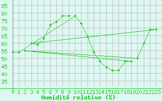Courbe de l'humidit relative pour Cabestany (66)