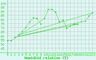 Courbe de l'humidit relative pour Chartres (28)
