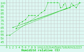 Courbe de l'humidit relative pour Port Heiden, Port Heiden Airport
