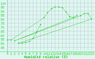Courbe de l'humidit relative pour Laverton Aerodrome