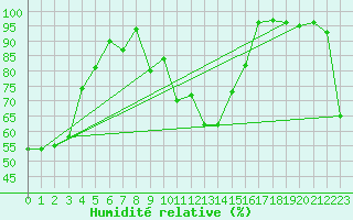 Courbe de l'humidit relative pour Spa - La Sauvenire (Be)