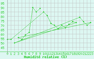 Courbe de l'humidit relative pour Locarno (Sw)