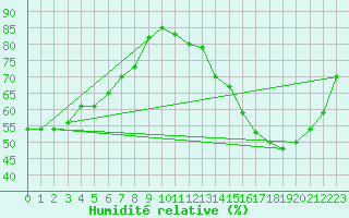 Courbe de l'humidit relative pour Spa - La Sauvenire (Be)
