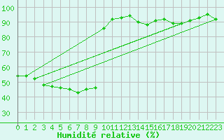 Courbe de l'humidit relative pour Pointe de Socoa (64)