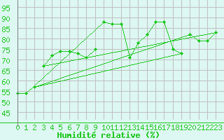 Courbe de l'humidit relative pour Saint-Lger-sur-Roanne (42)