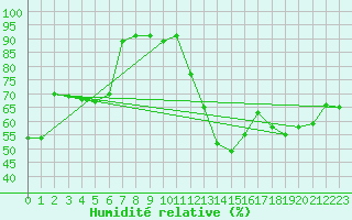 Courbe de l'humidit relative pour Rollainville (88)
