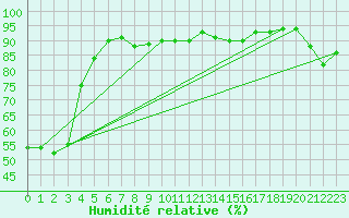 Courbe de l'humidit relative pour Zrich / Affoltern