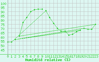 Courbe de l'humidit relative pour Paris Saint-Germain-des-Prs (75)
