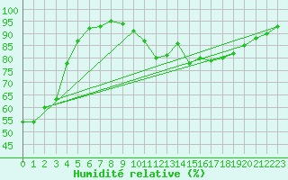 Courbe de l'humidit relative pour Lerida (Esp)