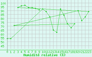 Courbe de l'humidit relative pour Berne Liebefeld (Sw)