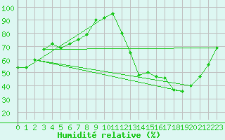 Courbe de l'humidit relative pour Eygliers (05)