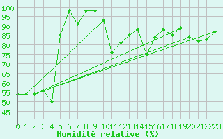 Courbe de l'humidit relative pour Naluns / Schlivera