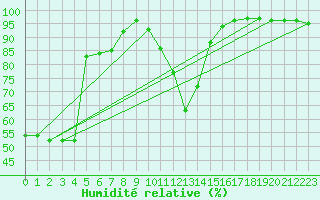 Courbe de l'humidit relative pour Kristiansand / Kjevik