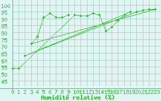 Courbe de l'humidit relative pour Ceahlau Toaca