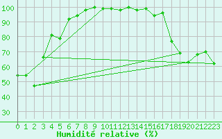 Courbe de l'humidit relative pour Barons