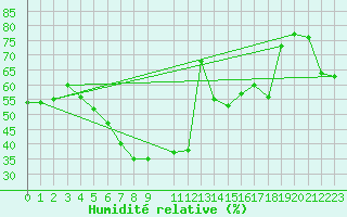 Courbe de l'humidit relative pour Byglandsfjord-Solbakken