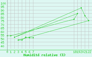 Courbe de l'humidit relative pour Capo Bellavista