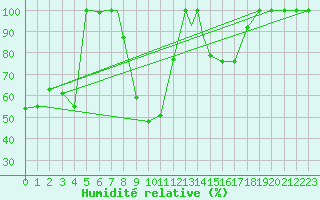 Courbe de l'humidit relative pour Cardak