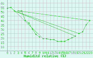 Courbe de l'humidit relative pour Guriat