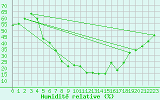 Courbe de l'humidit relative pour Ankara / Etimesgut