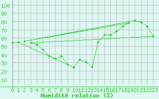Courbe de l'humidit relative pour Xert / Chert (Esp)
