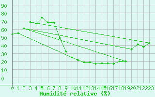 Courbe de l'humidit relative pour Daroca