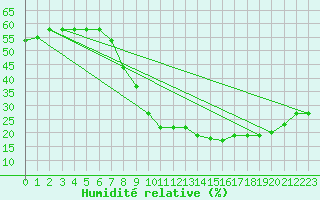 Courbe de l'humidit relative pour Ghardaia