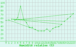 Courbe de l'humidit relative pour Wiesenburg