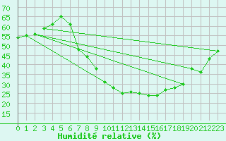 Courbe de l'humidit relative pour Ocna Sugatag