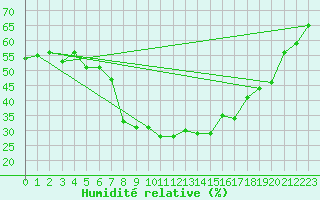Courbe de l'humidit relative pour Chemnitz