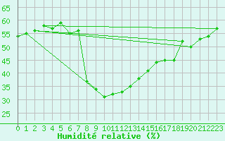 Courbe de l'humidit relative pour Vinjeora Ii