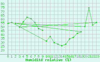 Courbe de l'humidit relative pour Arenys de Mar
