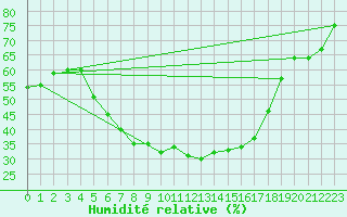 Courbe de l'humidit relative pour Kaunas