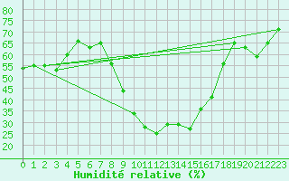 Courbe de l'humidit relative pour Xativa