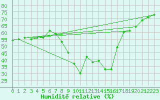 Courbe de l'humidit relative pour Rota