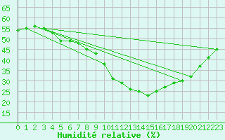 Courbe de l'humidit relative pour Orange (84)