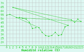 Courbe de l'humidit relative pour Evolene / Villa