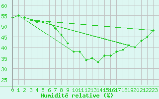 Courbe de l'humidit relative pour Muskau, Bad