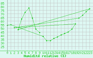 Courbe de l'humidit relative pour Caravaca Fuentes del Marqus