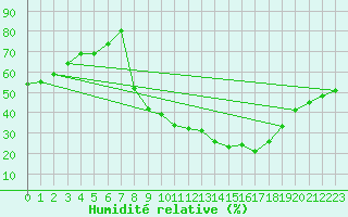 Courbe de l'humidit relative pour Badajoz