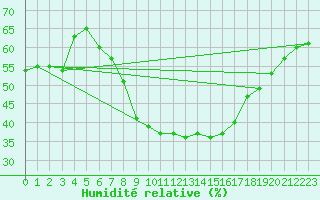 Courbe de l'humidit relative pour Teuschnitz