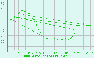 Courbe de l'humidit relative pour Leinefelde