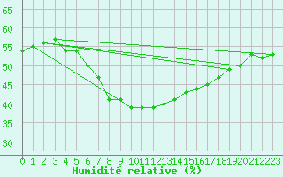Courbe de l'humidit relative pour Kuopio Ritoniemi