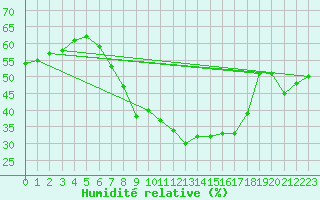 Courbe de l'humidit relative pour Heino Aws