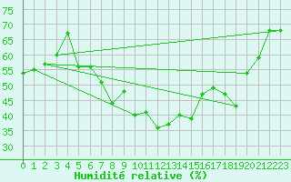 Courbe de l'humidit relative pour Eger