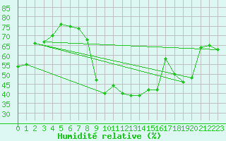Courbe de l'humidit relative pour San Bernardino