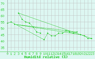 Courbe de l'humidit relative pour Krosno