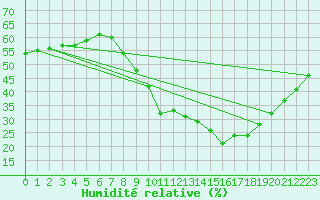 Courbe de l'humidit relative pour Puissalicon (34)